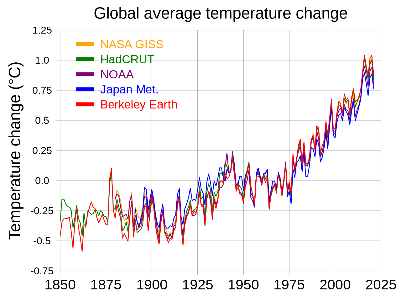 20200324_Global_average_temperature_-_NASA-GISS_HadCrut_NOAA_Japan_BerkeleyE.svg.png