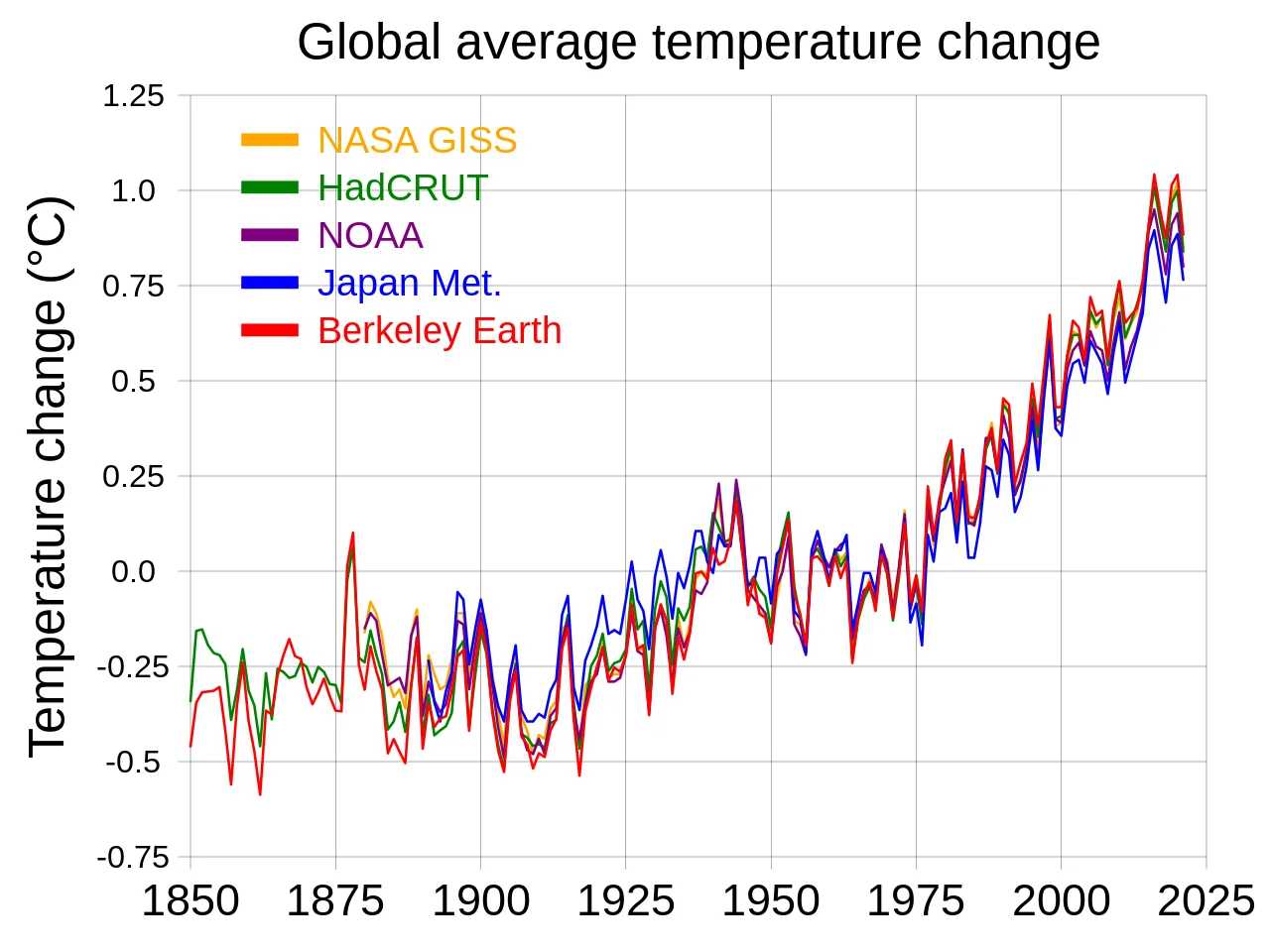 20200324_Global_average_temperature_-_NASA-GISS_HadCrut_NOAA_Japan_BerkeleyE.svg.webp