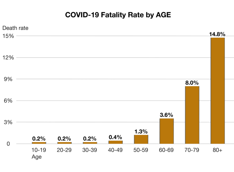 800px-Illustration_of_SARS-COV-2_Case_Fatality_Rate_200228_01-1.png