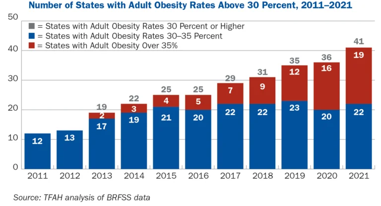Chart_Obesity2022-768x415.webp