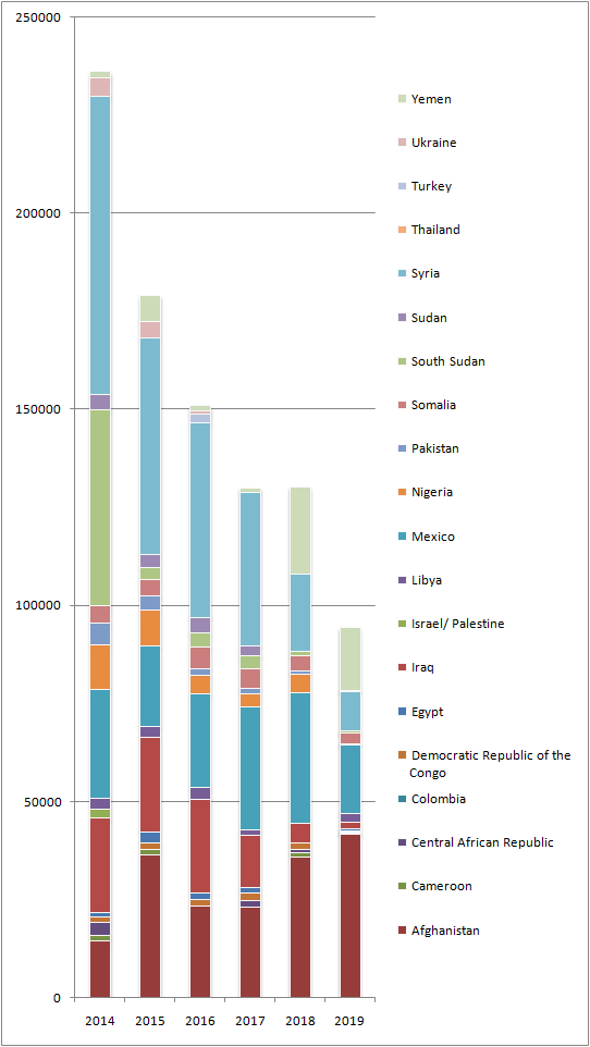 Conflict-related_fatalities_in_the_world's_17_deadliest_countries_2014_-_2019.png