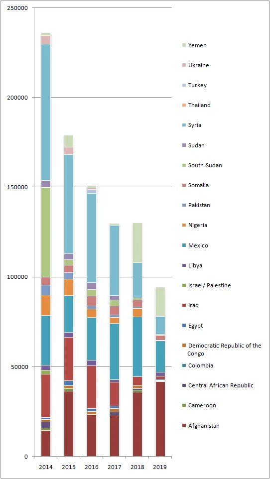 Conflict-related_fatalities_in_the_world's_17_deadliest_countries_2014_-_2019.webp