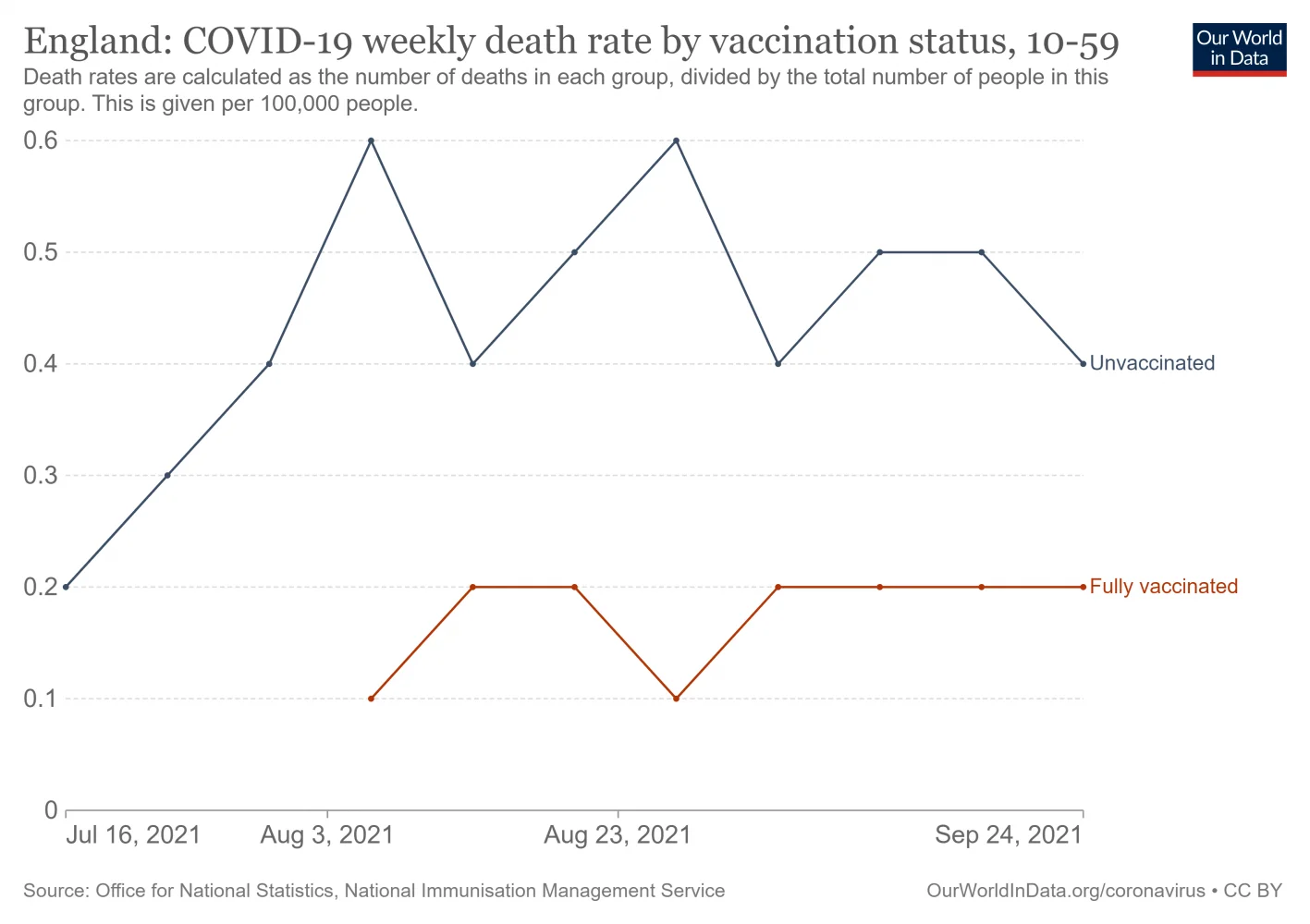 england-covid-19-mortality-rate-by-vaccination-status (3).png