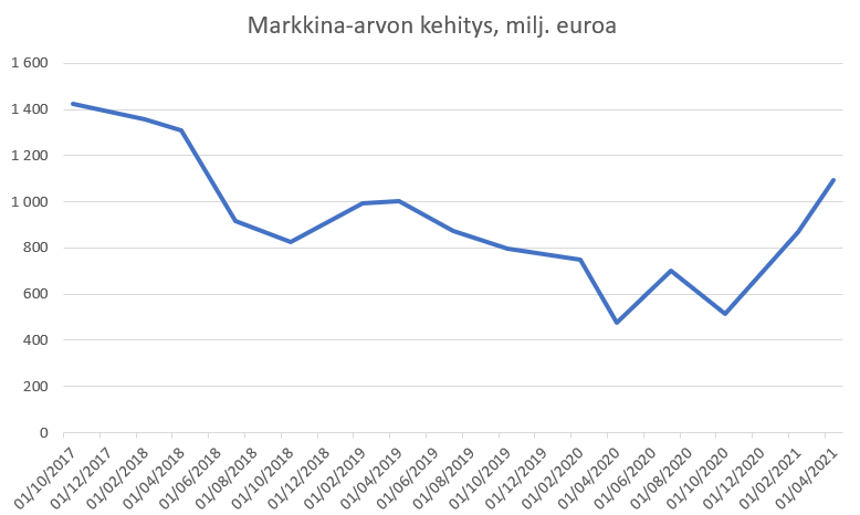 Finnairin-markkina-arvon-kehitys.png