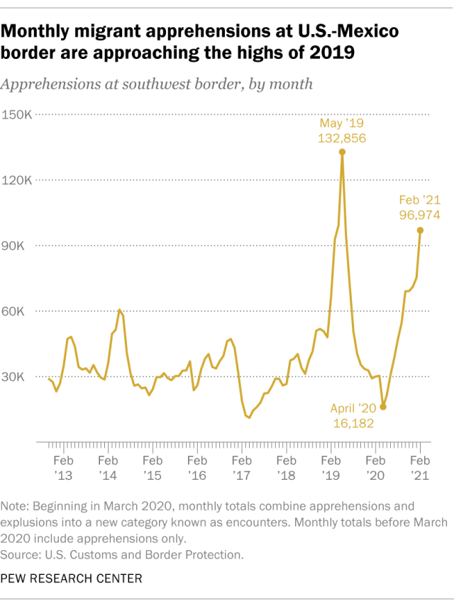 FT_21.03.10_BorderApprehensions_1.png