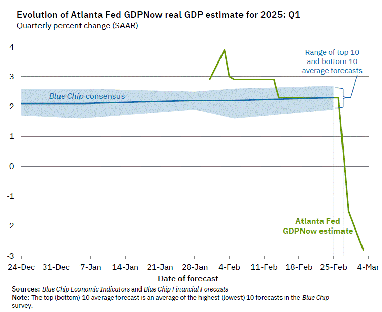 gdpnow-forecast-evolution.gif