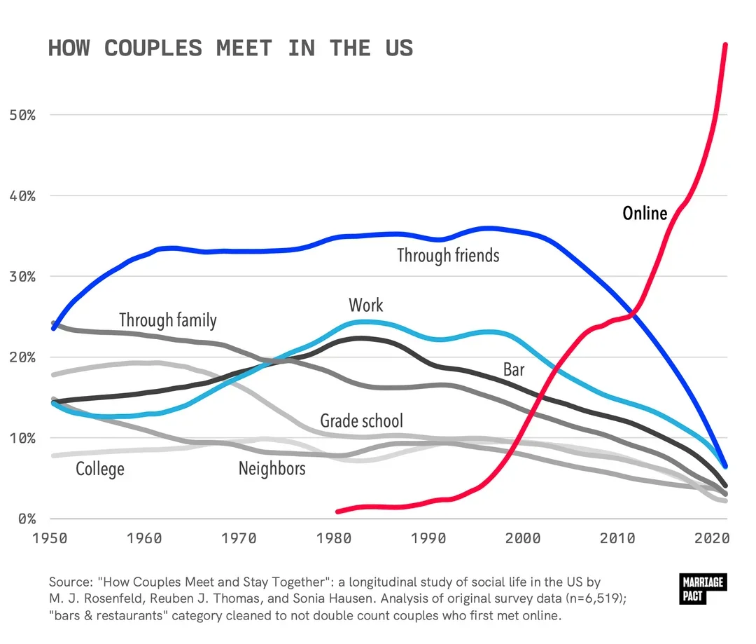 how-heterosexual-couples-met-v0-uwe4cchpfz5c1.webp