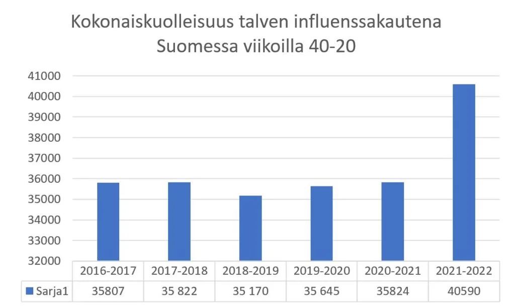 Kokonaiskuolleisuus-viikoilla-40-20-vuosina-2017-2022-1024x613.webp