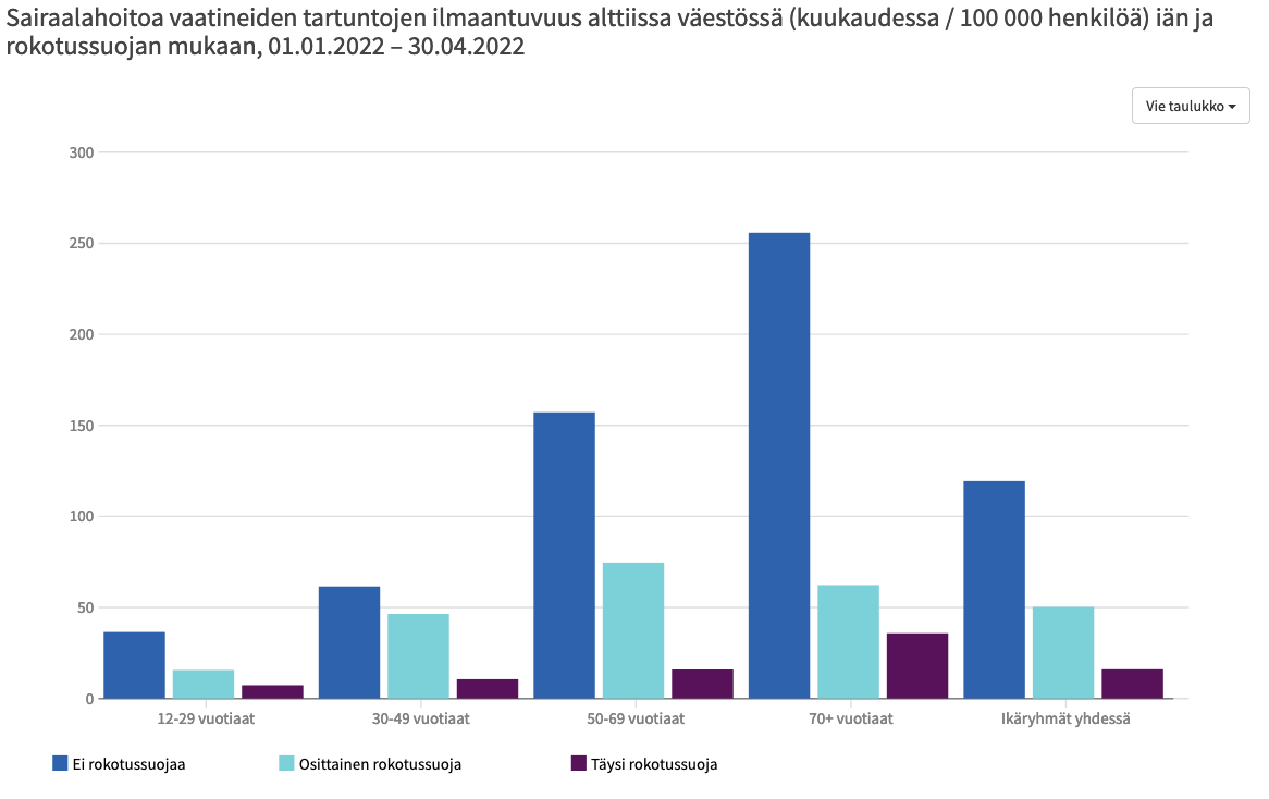 Screenshot 2022-02-16 at 09-51-39 Tartunnat ja hoidon tarve rokotussuojan mukaan - Koronarokot...png