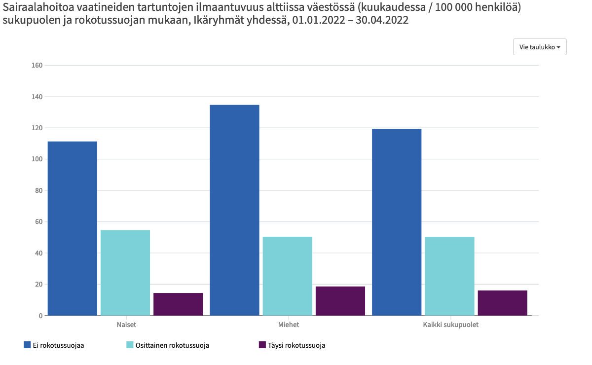 Screenshot 2022-02-16 at 09-53-35 Tartunnat ja hoidon tarve rokotussuojan mukaan - Koronarokot...png