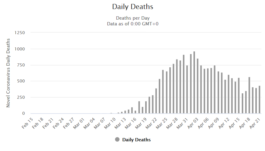 Screenshot_2020-04-22 Spain Coronavirus 204,178 Cases and 21,282 Deaths - Worldometer.png