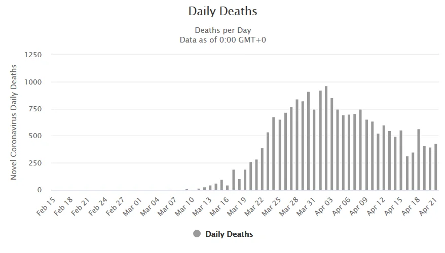 Screenshot_2020-04-22 Spain Coronavirus 204,178 Cases and 21,282 Deaths - Worldometer.webp