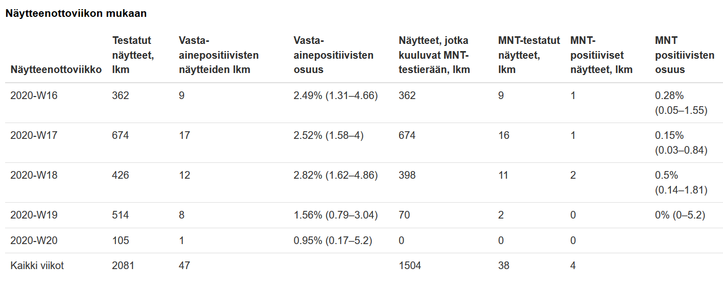 Screenshot_2020-05-15 Koronaepidemian väestöserologiatutkimuksen viikkoraportti.png