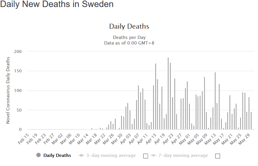 Screenshot_2020-06-01 Sweden Coronavirus 37,814 Cases and 4,403 Deaths - Worldometer(1).png