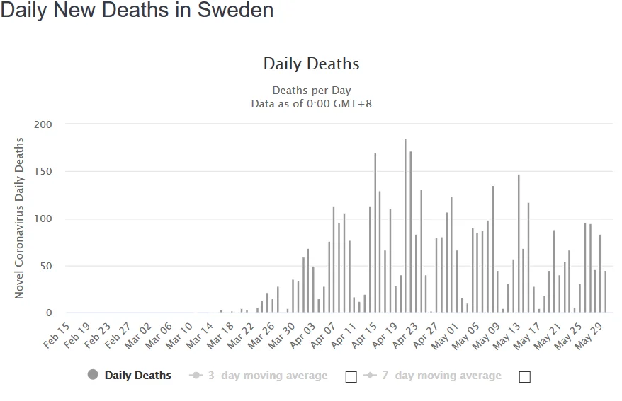 Screenshot_2020-06-01 Sweden Coronavirus 37,814 Cases and 4,403 Deaths - Worldometer(1).webp