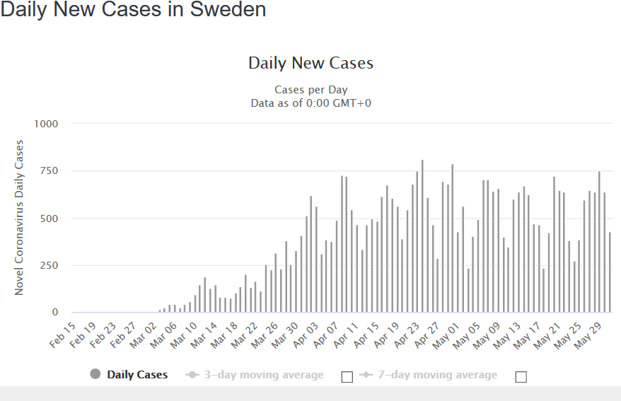 Screenshot_2020-06-01 Sweden Coronavirus 37,814 Cases and 4,403 Deaths - Worldometer(2).png