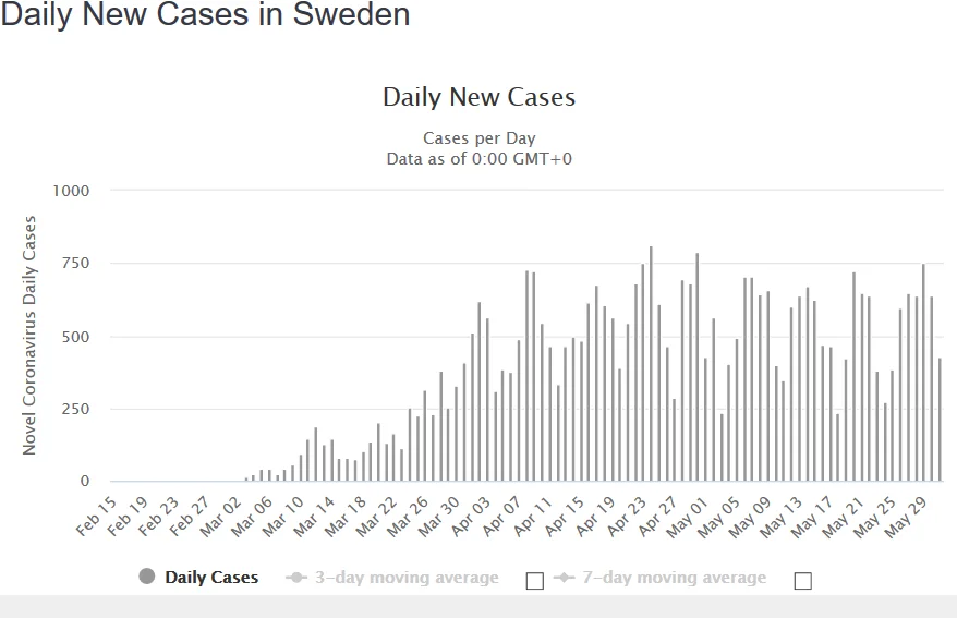 Screenshot_2020-06-01 Sweden Coronavirus 37,814 Cases and 4,403 Deaths - Worldometer(2).webp