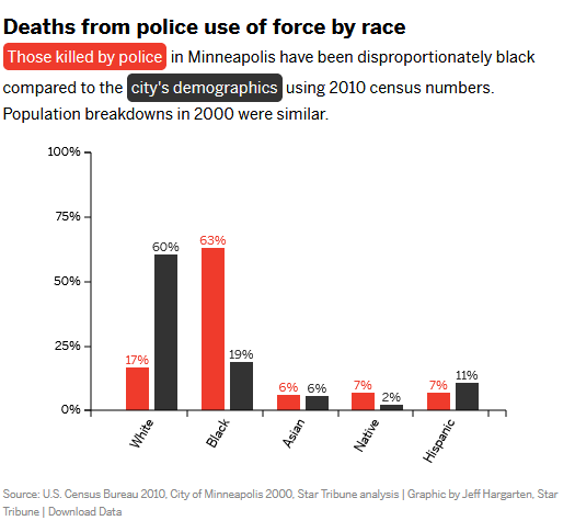 Screenshot_2020-06-09 Minneapolis police shootings since 2000 A deeper look at who and where.png