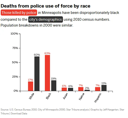 Screenshot_2020-06-09 Minneapolis police shootings since 2000 A deeper look at who and where.webp