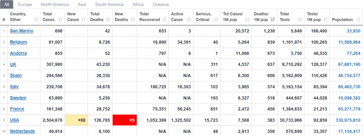 Screenshot_2020-06-26 Coronavirus Update (Live) 9,724,146 Cases and 492,085 Deaths from COVID-...png