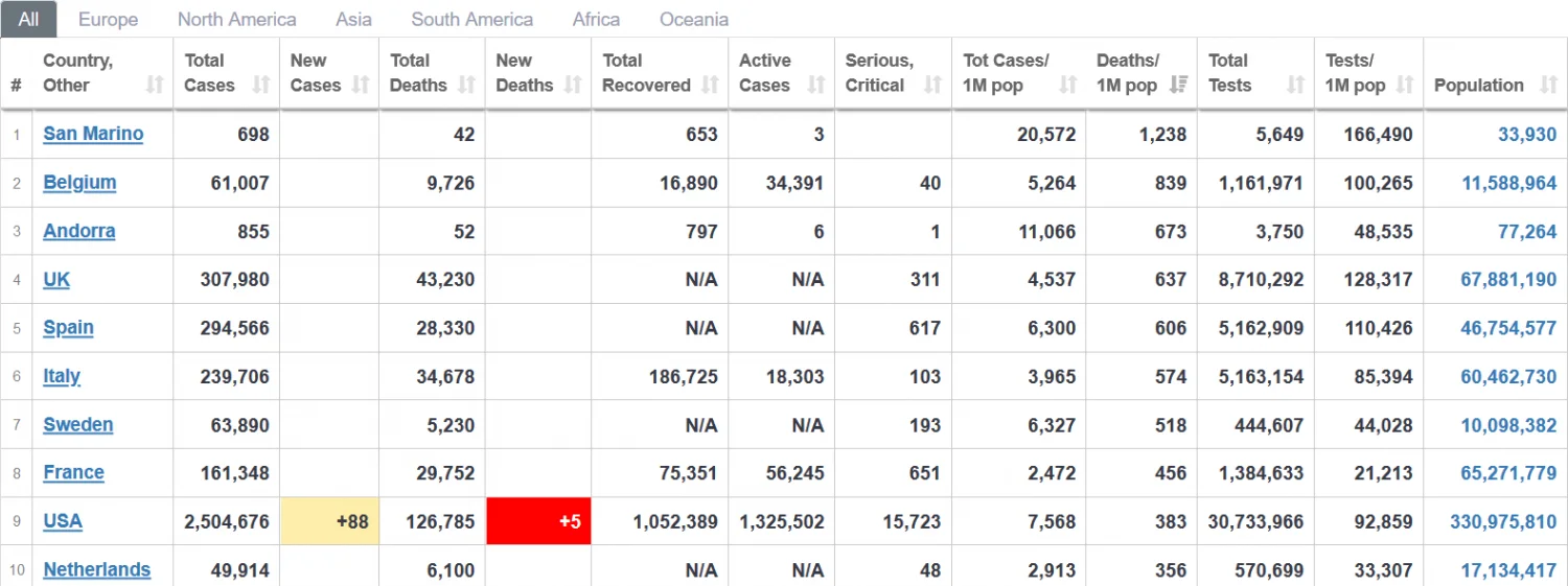 Screenshot_2020-06-26 Coronavirus Update (Live) 9,724,146 Cases and 492,085 Deaths from COVID-...png