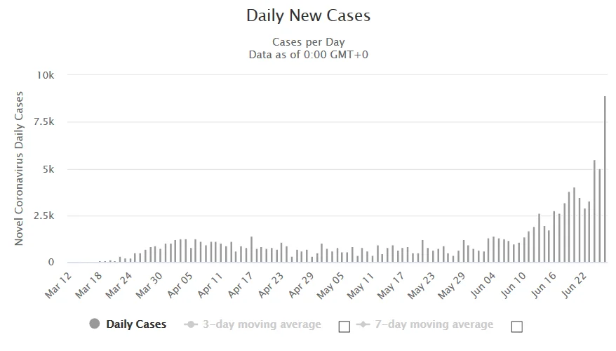 Screenshot_2020-06-27 Florida Coronavirus 132,545 Cases and 3,392 Deaths (COVID-19 ) - Worldo...webp