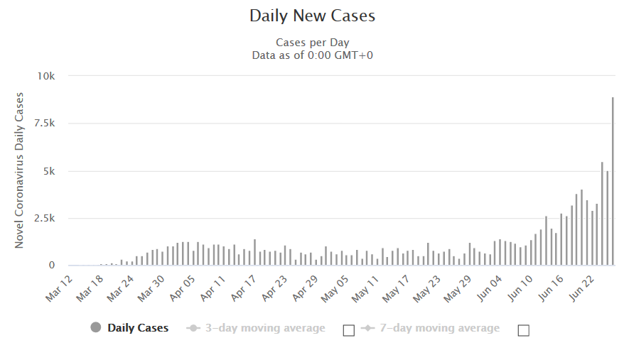 Screenshot_2020-06-27 Florida Coronavirus 132,545 Cases and 3,392 Deaths (COVID-19 ) - Worldom...png