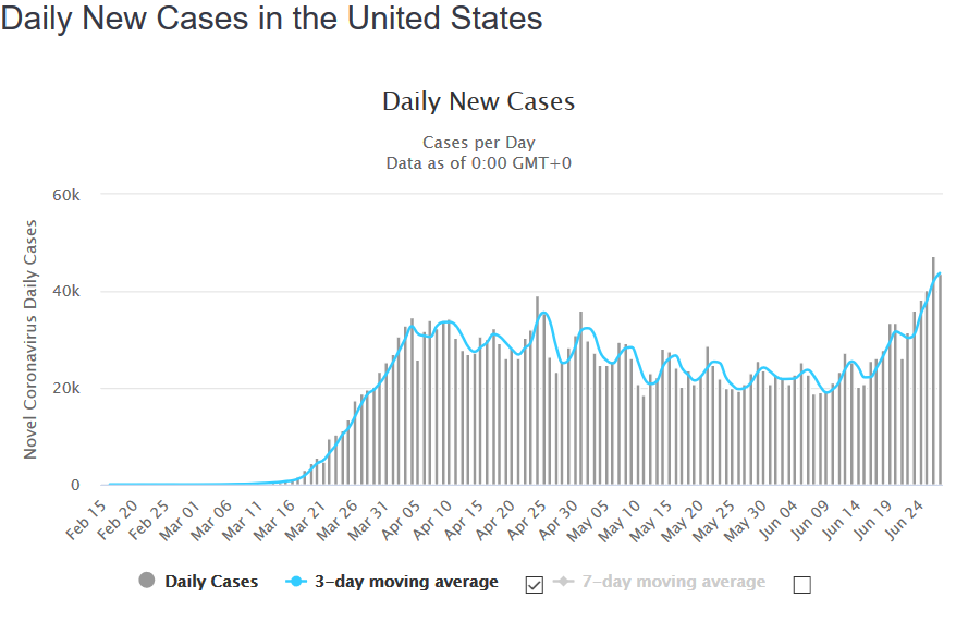 Screenshot_2020-06-28 United States Coronavirus 2,596,771 Cases and 128,152 Deaths - Worldomet...png