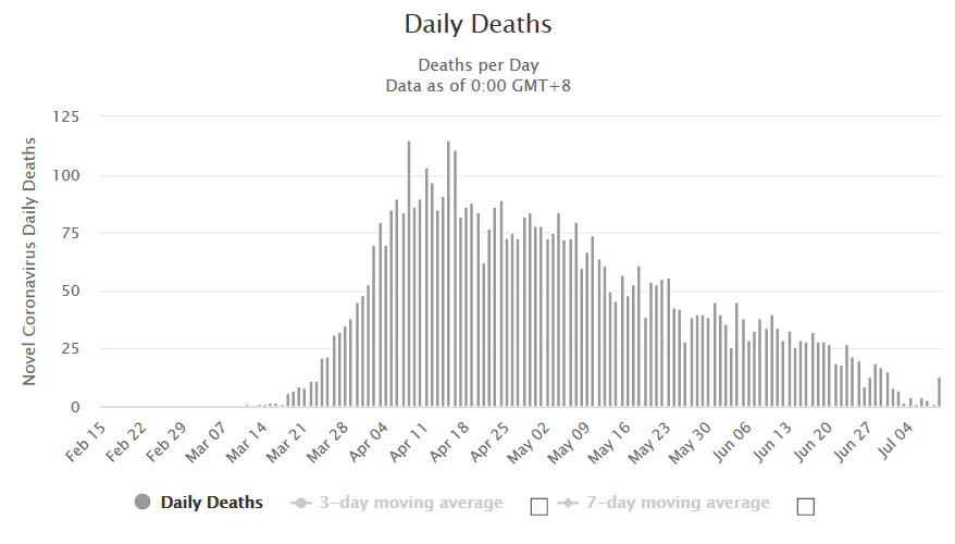 Screenshot_2020-07-10 Sweden Coronavirus 74,333 Cases and 5,500 Deaths - Worldometer(1).png