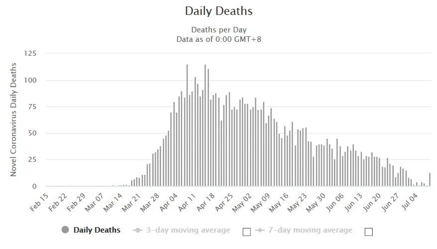 Screenshot_2020-07-10 Sweden Coronavirus 74,333 Cases and 5,500 Deaths - Worldometer(1).png
