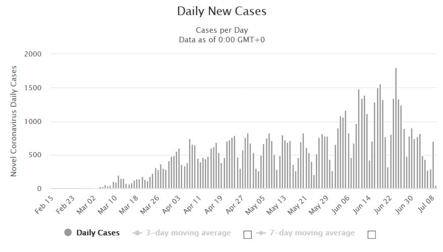 Screenshot_2020-07-10 Sweden Coronavirus 74,333 Cases and 5,500 Deaths - Worldometer.png