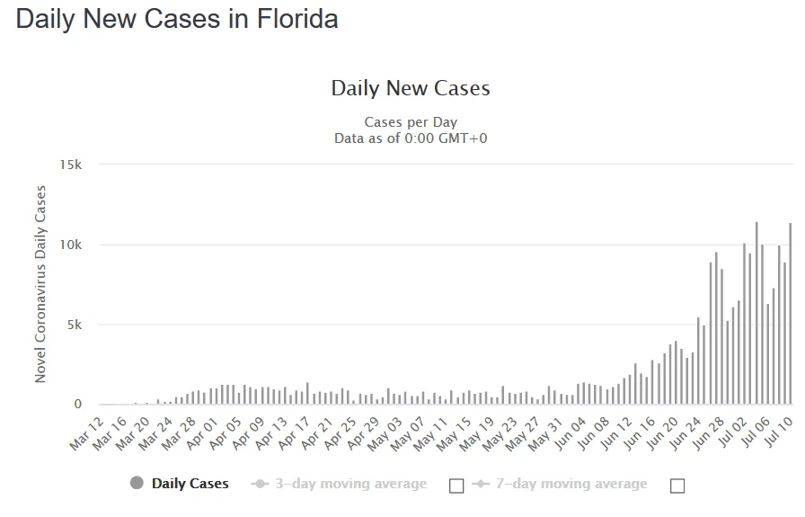 Screenshot_2020-07-11 Florida Coronavirus 244,151 Cases and 4,102 Deaths (COVID-19 ) - Worldom...png