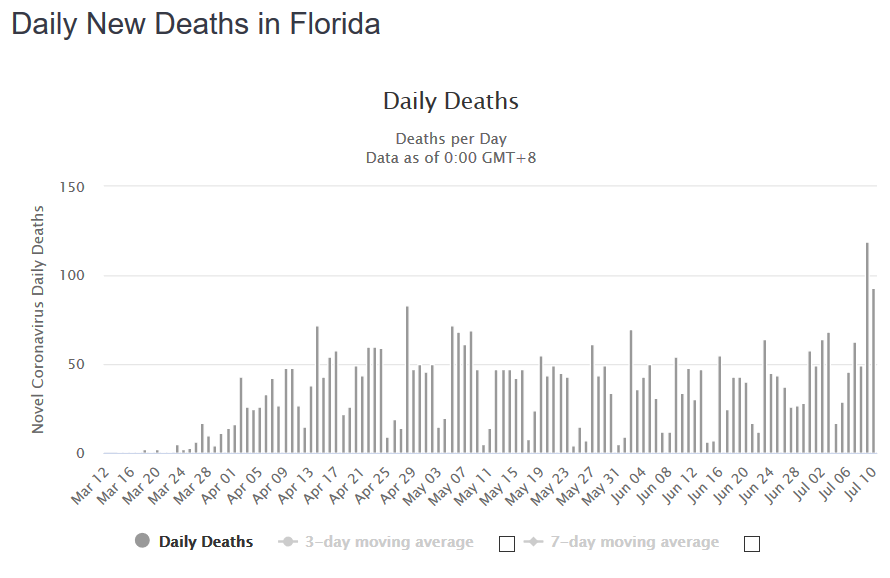 Screenshot_2020-07-11 Florida Coronavirus 244,151 Cases and 4,102 Deaths (COVID-19 ) - Worldom...png