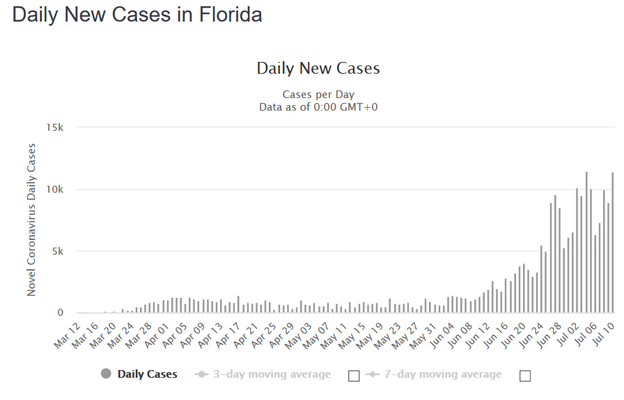 Screenshot_2020-07-11 Florida Coronavirus 244,151 Cases and 4,102 Deaths (COVID-19 ) - Worldom...png