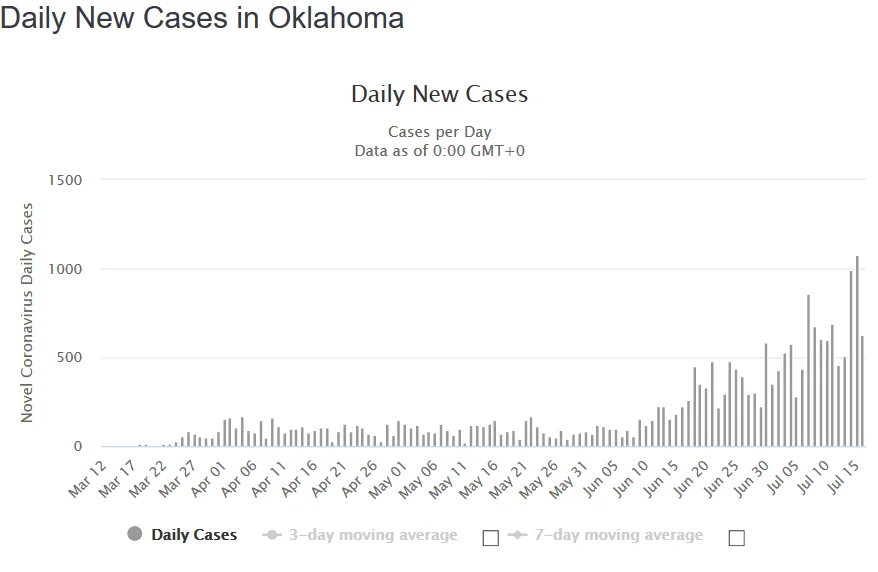 Screenshot_2020-07-17 Oklahoma Coronavirus 23,441 Cases and 438 Deaths (COVID-19 ) - Worldometer.png