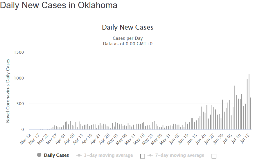 Screenshot_2020-07-17 Oklahoma Coronavirus 23,441 Cases and 438 Deaths (COVID-19 ) - Worldometer.png