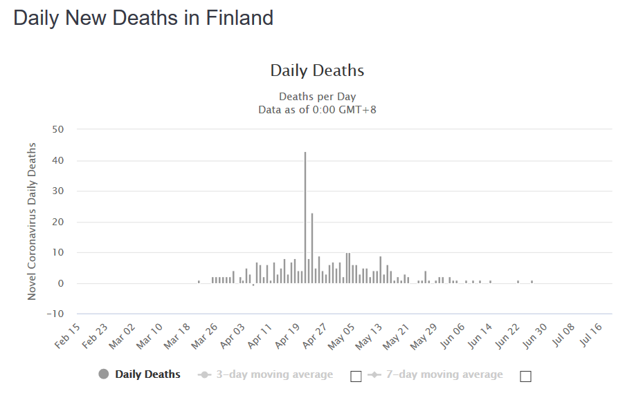 Screenshot_2020-07-20 Finland Coronavirus 7,340 Cases and 328 Deaths - Worldometer.png