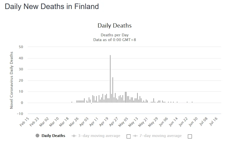 Screenshot_2020-07-20 Finland Coronavirus 7,340 Cases and 328 Deaths - Worldometer.webp