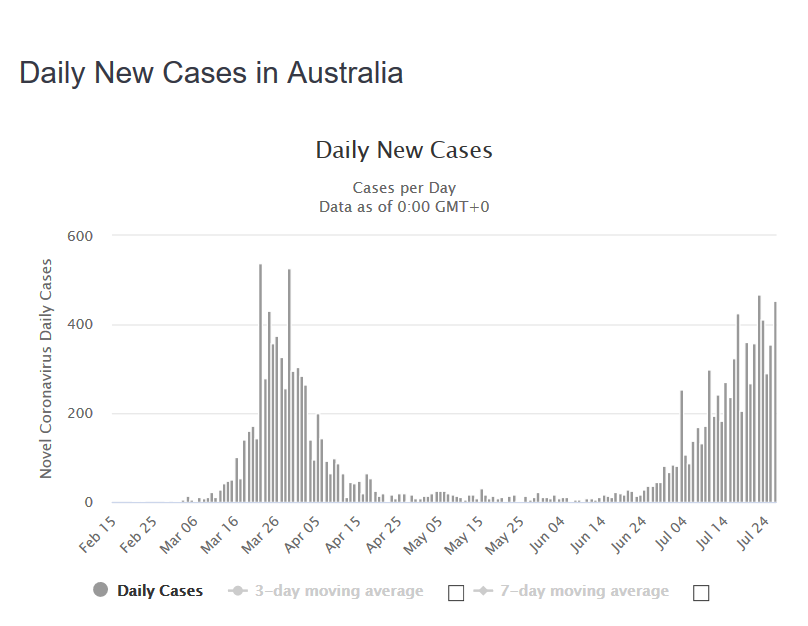 Screenshot_2020-07-27 Australia Coronavirus 14,935 Cases and 161 Deaths - Worldometer.png