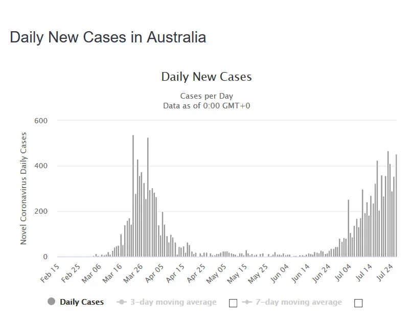 Screenshot_2020-07-27 Australia Coronavirus 14,935 Cases and 161 Deaths - Worldometer.png