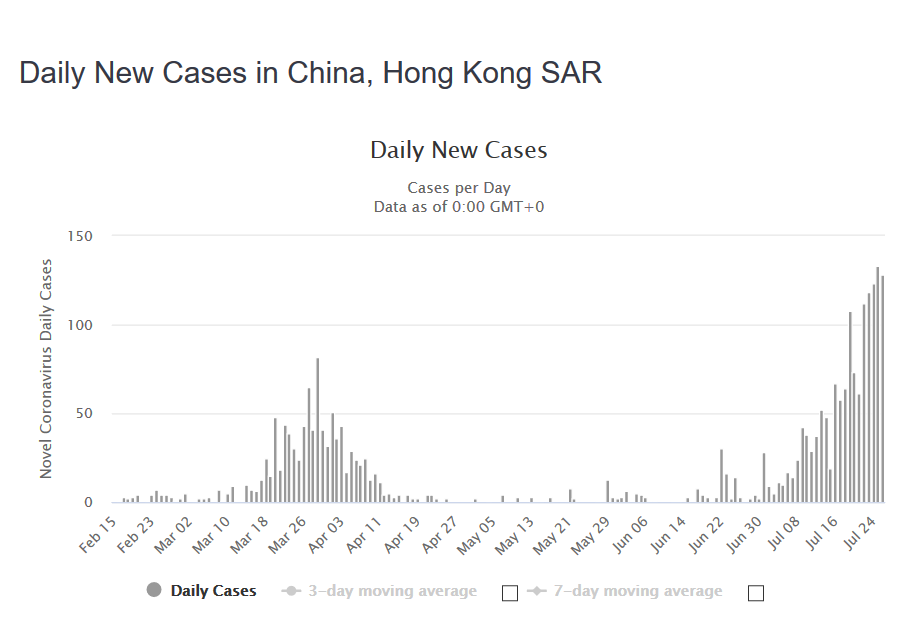 Screenshot_2020-07-27 Hong Kong Coronavirus 2,634 Cases and 18 Deaths - Worldometer.png