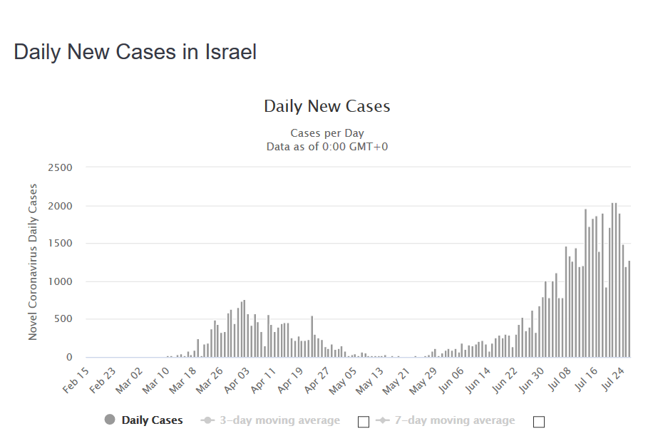 Screenshot_2020-07-27 Israel Coronavirus 62,626 Cases and 473 Deaths - Worldometer.png