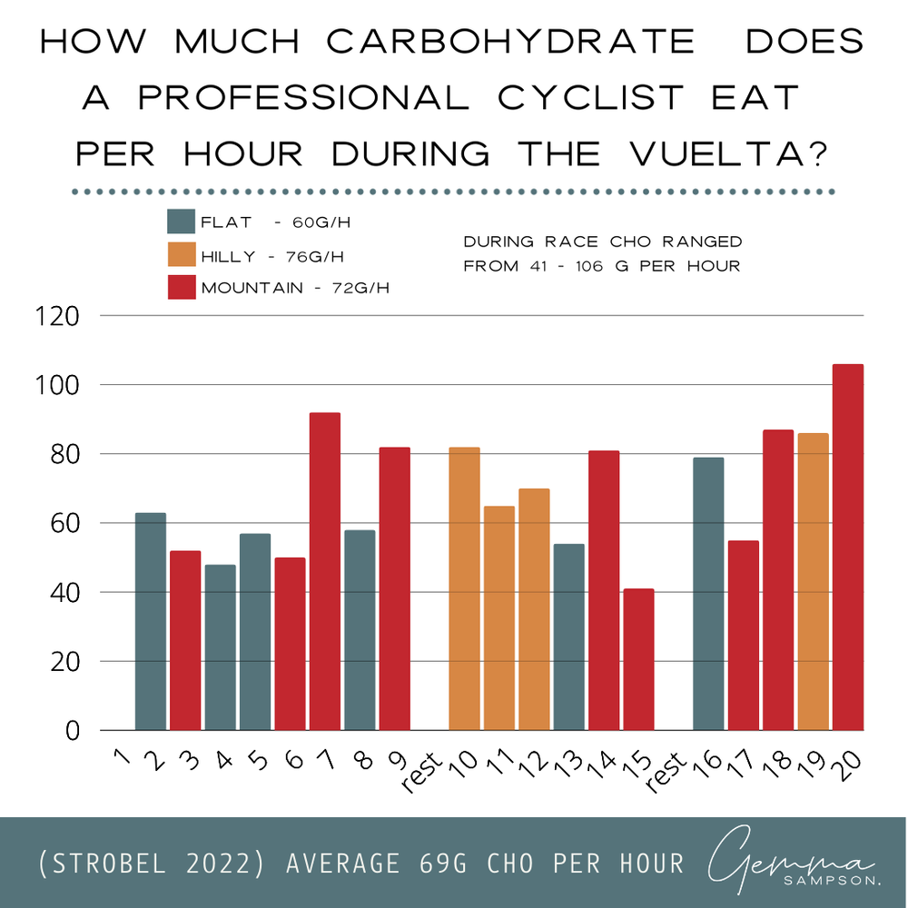 strobel+2022+vuelta+carbs+per+hour.webp