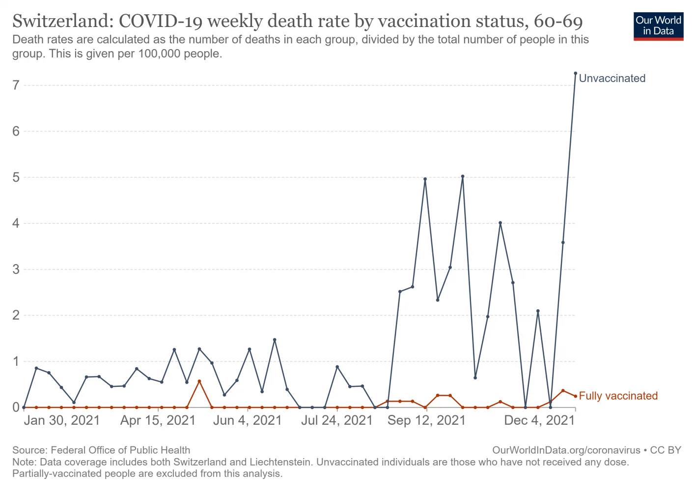 switzerland-covid-19-weekly-death-rate-by-vaccination-status (3).webp