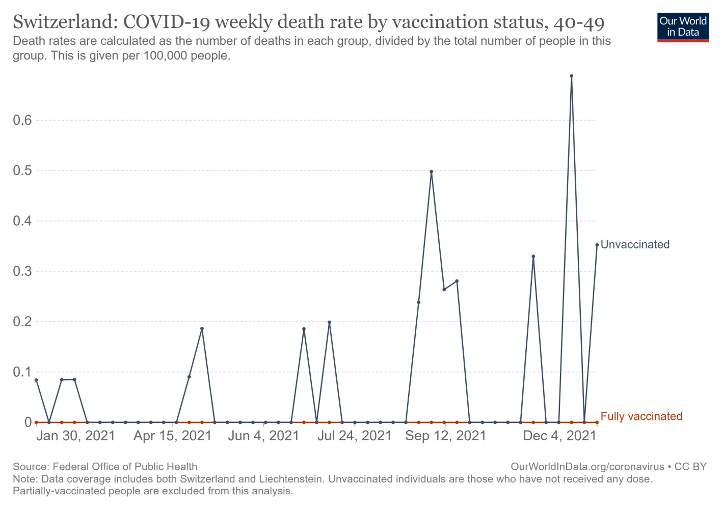 switzerland-covid-19-weekly-death-rate-by-vaccination-status (4).webp