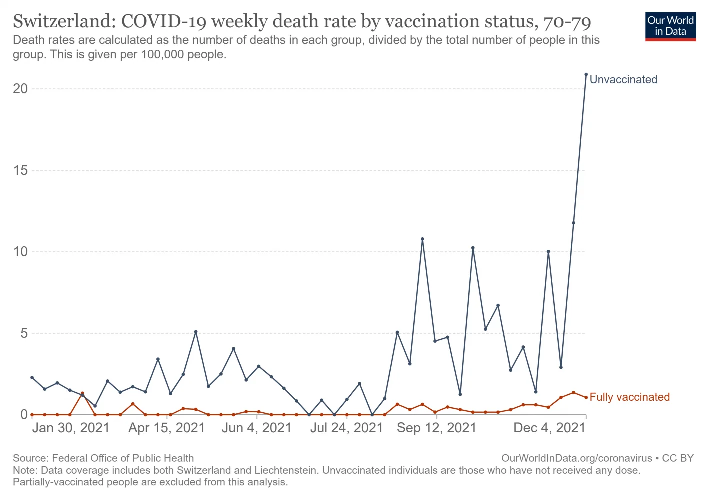 switzerland-covid-19-weekly-death-rate-by-vaccination-status (5).webp