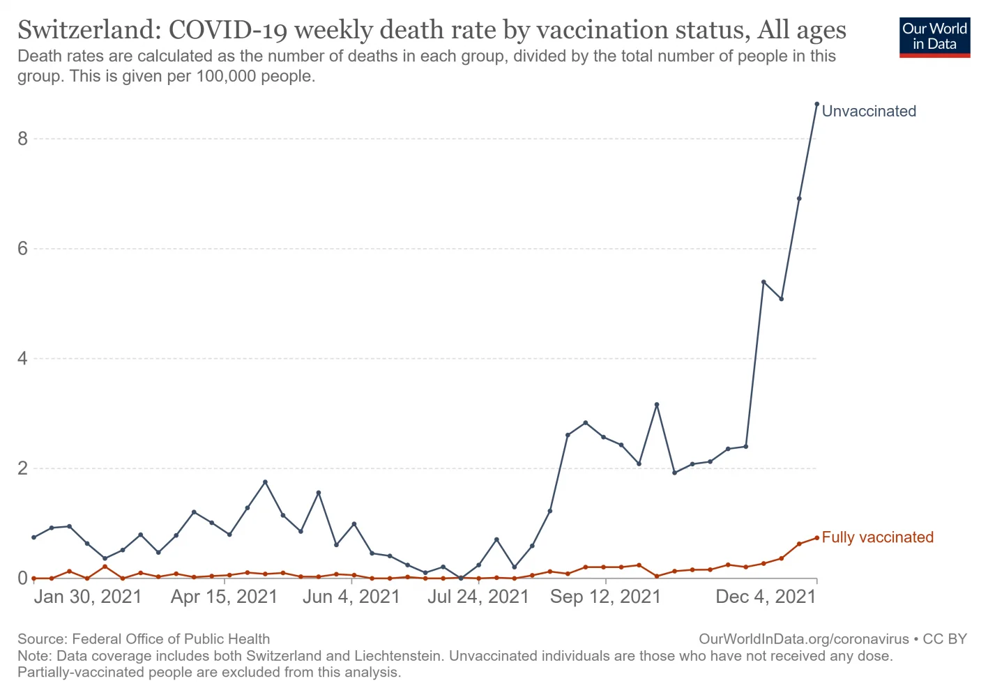 switzerland-covid-19-weekly-death-rate-by-vaccination-status.webp