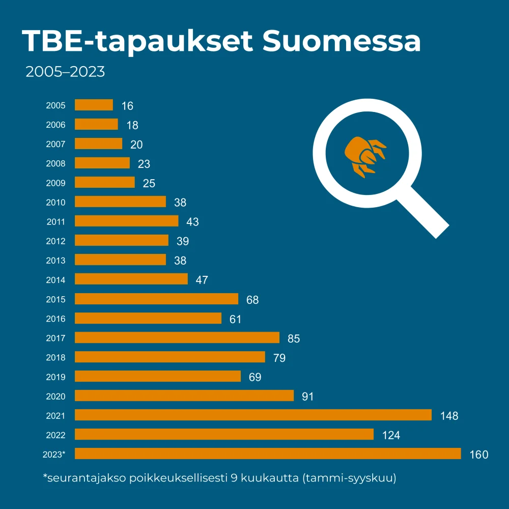 TBE-tapaukset 2023.webp