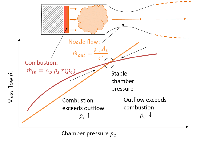 The-chamber-pressure-of-a-solid-rocket-motor-arises-from-an-equilibrium-between-gas.png