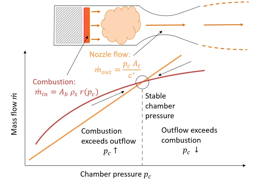 The-chamber-pressure-of-a-solid-rocket-motor-arises-from-an-equilibrium-between-gas.webp